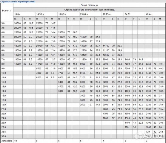 30 параметры. Кран XCMG qy30k5 габариты. Автокран XCMG qy30k5 график. XCMG автокран 30 тонн характеристики. XCMG qy30 кран грузоподъемность.